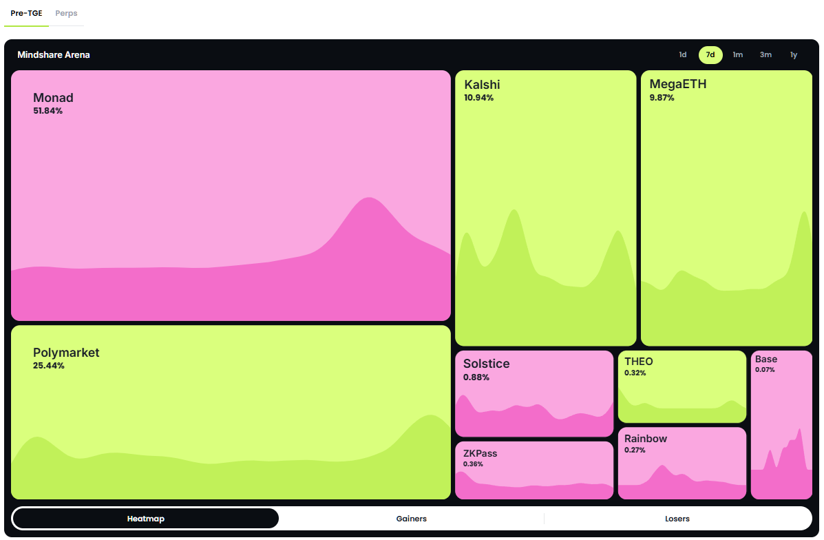 Mindshare Leaderboard